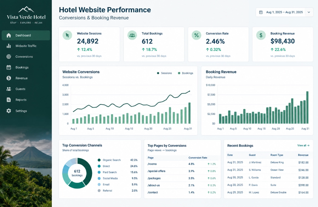 What Metrics Should Hotels Track in Digital Marketing? A Practical Guide