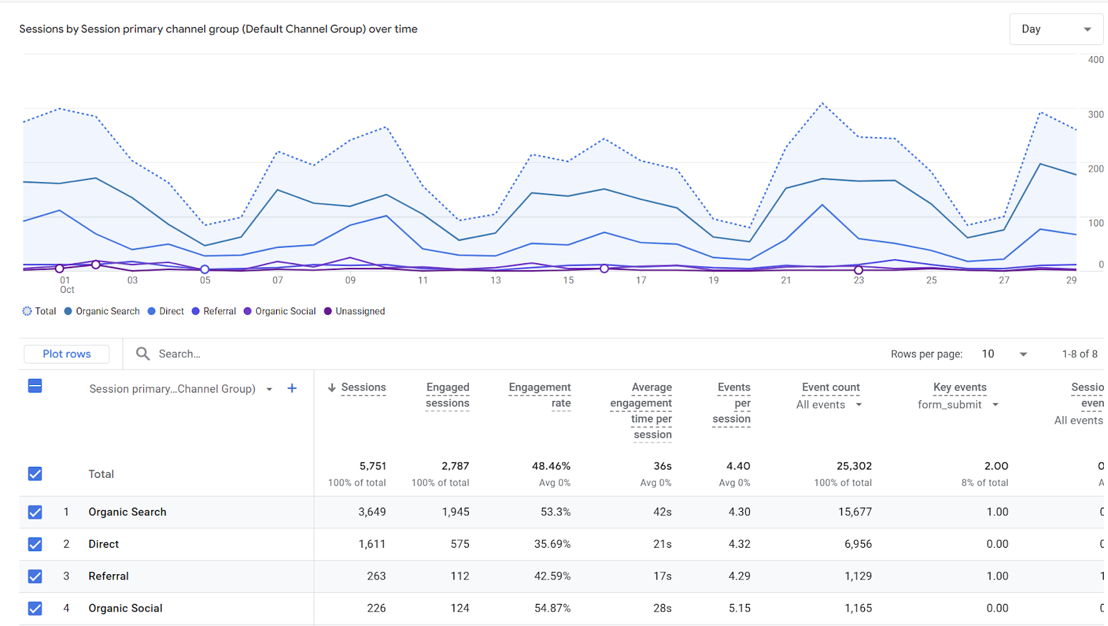 Overview of Google Analytics data for monitoring organic traffic.