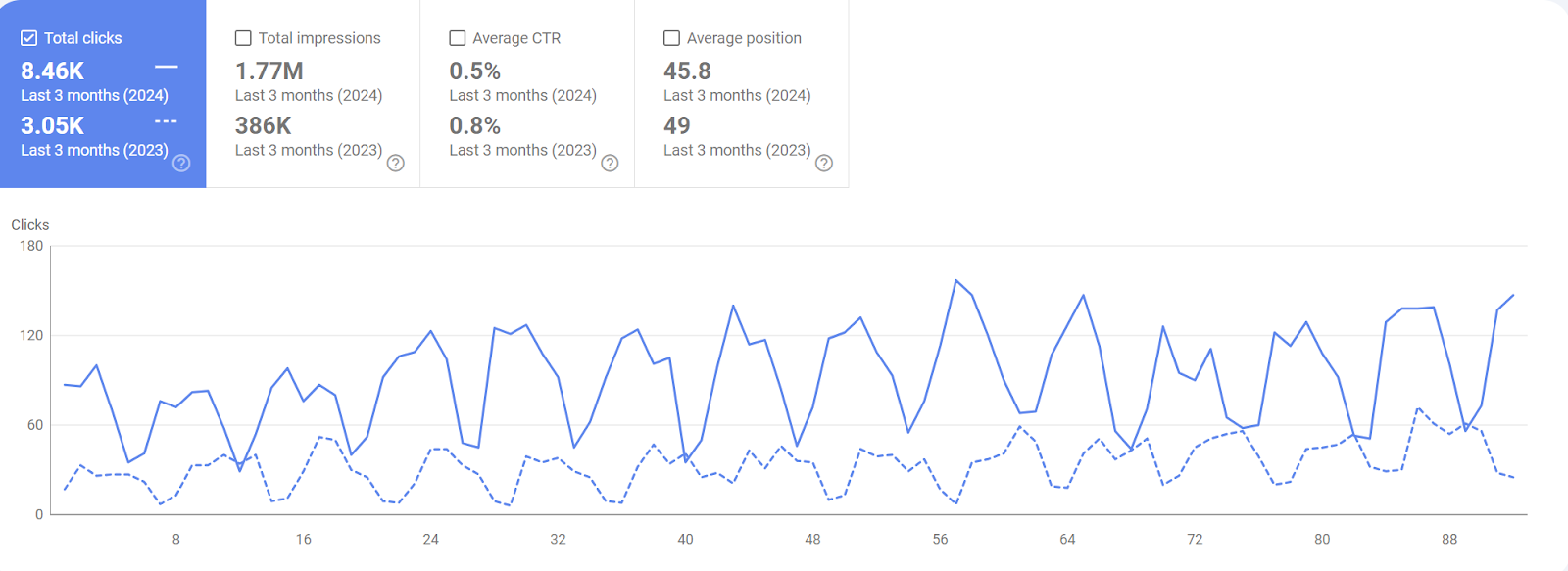 Google Search Console dashboard showing search performance data.