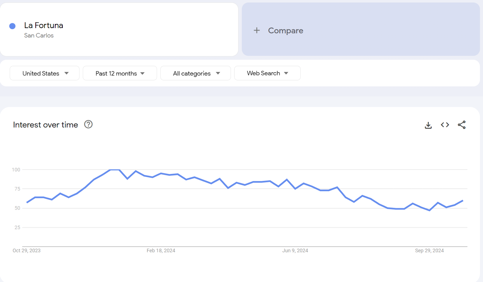 Example of aligning travel content with seasonal search trends.