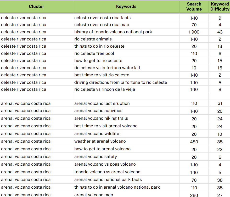Example of a content cluster strategy using informative blog posts for SEO.