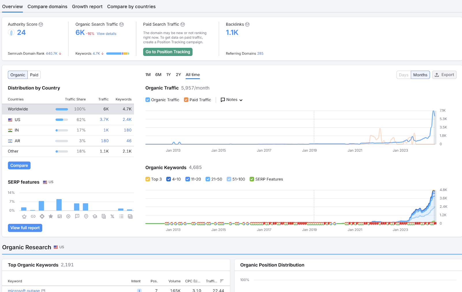 SEMrush dashboard showing SEO metrics for travel website.